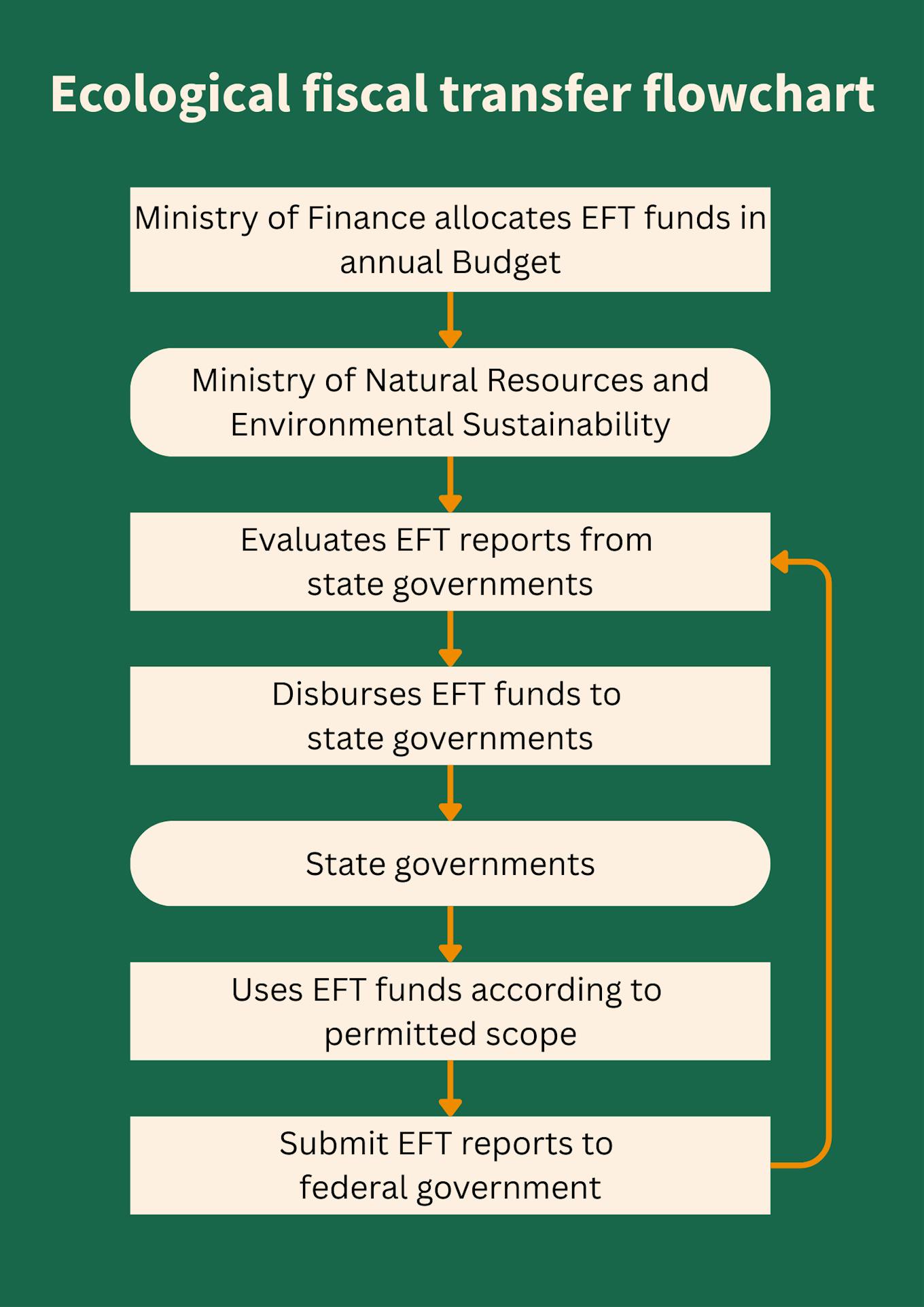 EFT flow chart