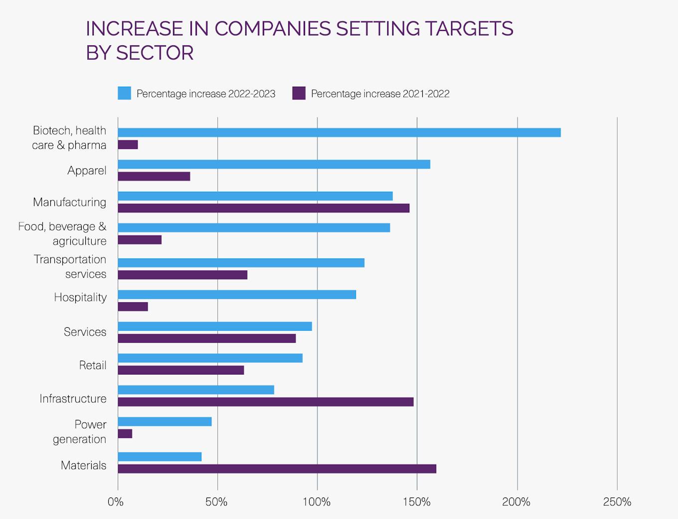 Graph SBTi monitoring report